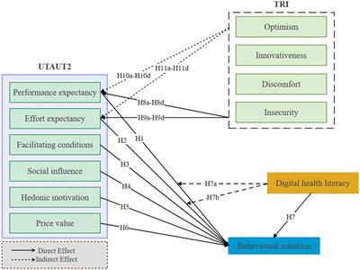 Investigating older adults users’ willingness to adopt wearable devices by integrating the technology acceptance model (UTAUT2) and the Technology Readiness Index theory